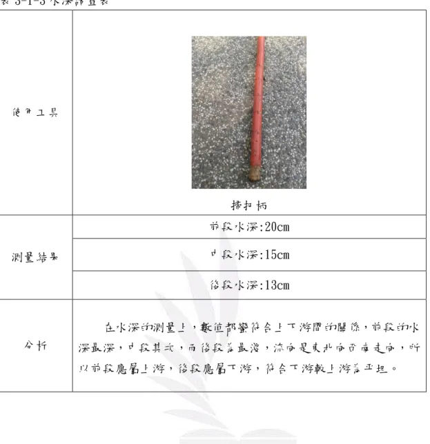 表 3-1-3 水深調查表  使用工具  掃把柄  測量結果  前段水深:20cm 中段水深:15cm  後段水深:13cm  分析      在水深的測量上，數值都蠻符合上下游間的關係，前段的水 深最深，中段其次，而後段為最淺，流向是東北向西南走向，所 以前段應屬上游，後段應屬下游，符合下游較上游為平坦。  (五)水質  水質的部分，將範圍中的河道區分為三段測量，如圖 3-1-2 所示。在水質調 查上選用藍石蕊試紙(註 1)去測量，除此之外還觀察河水是否清澈，有無惡臭， 調查結果如下表 3-1-4 所示。