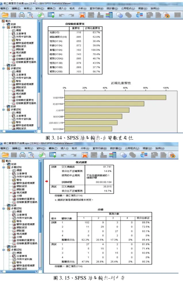 圖 3. 14、SPSS 結果輸出-自變數重要性 