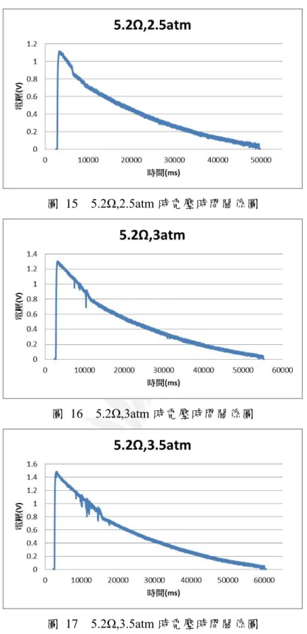 圖  15    5.2Ω,2.5atm 時電壓時間關係圖 