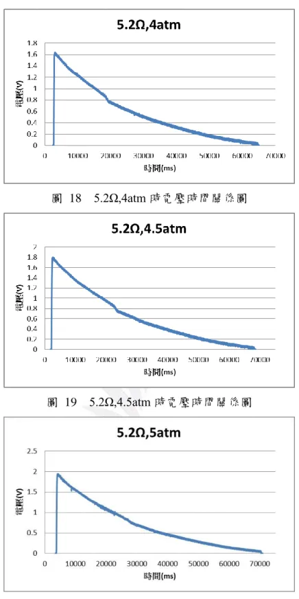 圖  18    5.2Ω,4atm 時電壓時間關係圖 