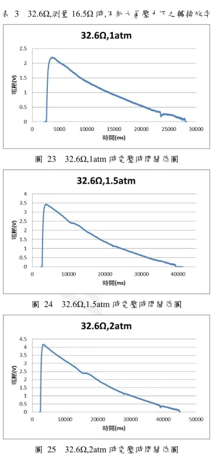 表  3    32.6Ω,測量 16.5Ω 時,不同大氣壓力下之轉換效率 