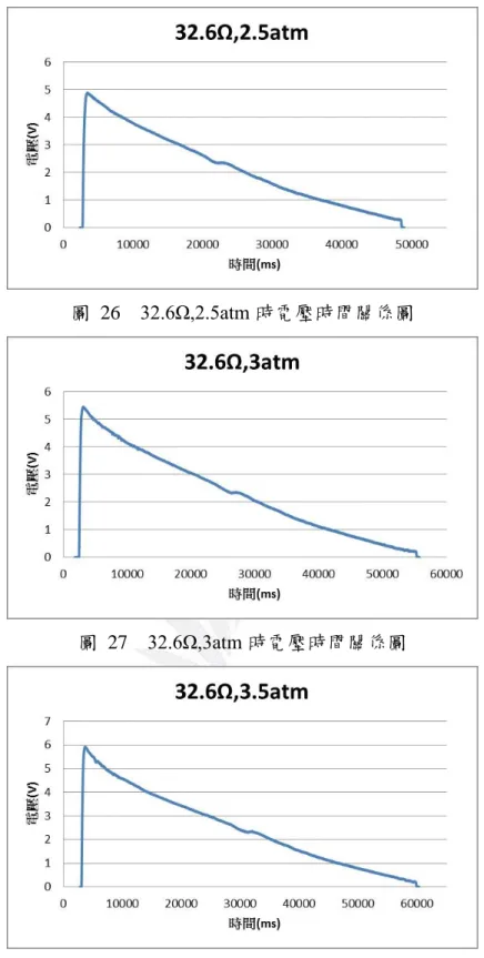 圖  26    32.6Ω,2.5atm 時電壓時間關係圖 