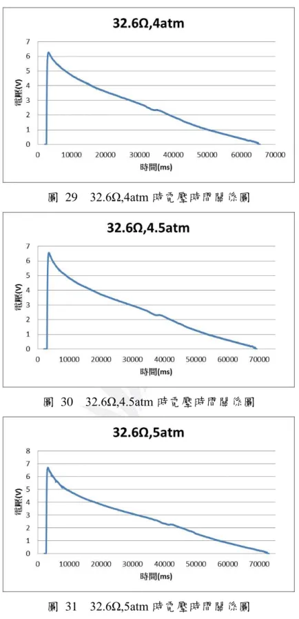 圖  29    32.6Ω,4atm 時電壓時間關係圖 