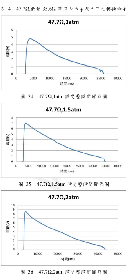 表  4    47.7Ω,測量 35.6Ω 時,不同大氣壓力下之轉換效率 
