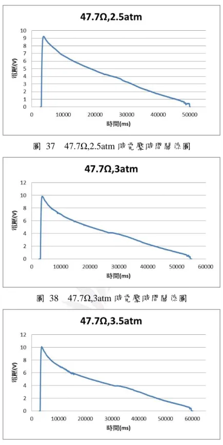 圖  37    47.7Ω,2.5atm 時電壓時間關係圖 