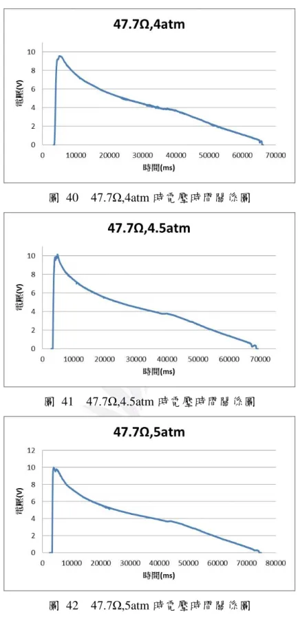 圖  40    47.7Ω,4atm 時電壓時間關係圖 