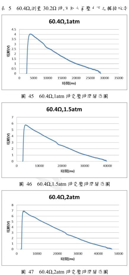 表  5    60.4Ω,測量 30.2Ω 時,不同大氣壓力下之轉換效率 