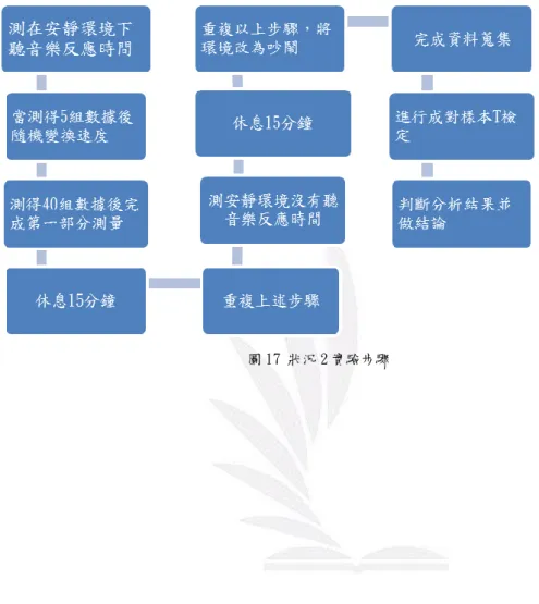 圖 17 狀況 2 實驗步驟 