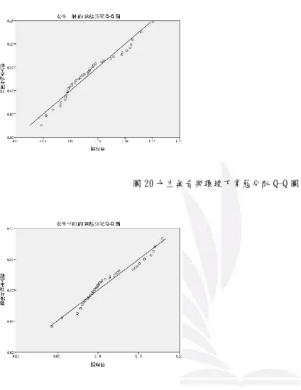 圖 20 女生無音樂環境下常態分配 Q-Q 圖 