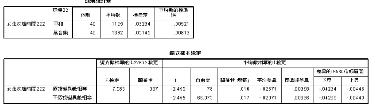 表 5 女生平和音樂與無音樂獨立樣本 T 檢定  我們從Ｆ檢定中看到顯著性為 0.007<0.05，得知獨立樣本變異數不相等。而在 變異數不相等情況下，其顯著性為 0.017<0.05，表示在平和音樂與無音樂環境 下反應時間有顯著性差異。  4.3.1.3 女生工地音樂與無音樂比較  自變數:環境  依變數:反應時間  H0: μ1＝μ2  H1: μ1 ≠ μ2  μ1=女生在工地音樂環境下反應時間   μ2=女生在無音樂環境下反應時間  表 6 女生工地音樂與無音樂獨立樣本 T 檢定  我們