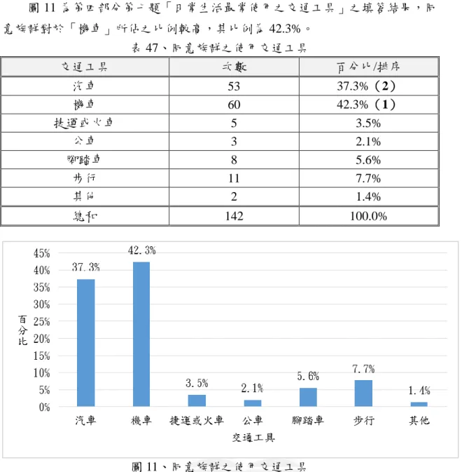 圖 11 為第四部分第七題「日常生活最常使用之交通工具」之填答結果，同 意族群對於「機車」所佔之比例較高，其比例為 42.3%。  表 47、同意族群之使用交通工具  交通工具  次數  百分比/排序  汽車  53  37.3%（2）  機車  60  42.3%（1）  捷運或火車  5  3.5%  公車  3  2.1%  腳踏車  8  5.6%  步行  11  7.7%  其他  2  1.4%  總和  142  100.0%  圖 11、同意族群之使用交通工具  表 48 為第三部分第二題