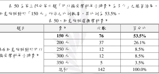 表 49 為第三部分第二題「未來若降低考領機車駕駛執照年齡，但是需強制 參加駕訓班訓練，請問您覺得受訓時數學科多少合宜(目前普通重型機車學科為  6  小時，非強制)」之填答結果，同意族群對於「6 小時」所佔之比例較高，其比 例為 52.1%。  表 49、同意族群選擇學科時數  題目  時數  次數  百分比  3-5 同意族群對於未來若降低考領機車駕駛執 照年齡，但是需強制參加駕訓班訓練，請問您 覺得受訓時數學科多少合宜(目前普通重型機 車學科為  6  小時，非強制)  6 小時  74  52.1%