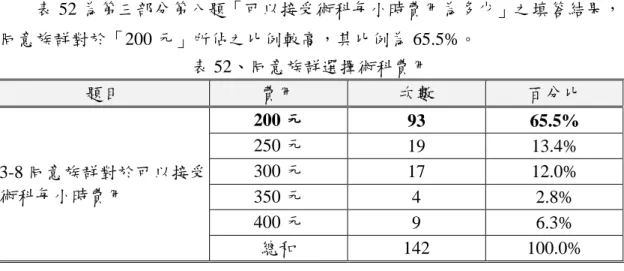 表 52 為第三部分第八題「可以接受術科每小時費用為多少」之填答結果， 同意族群對於「200 元」所佔之比例較高，其比例為 65.5%。  表 52、同意族群選擇術科費用  題目  費用  次數  百分比  3-8 同意族群對於可以接受 術科每小時費用  200 元  93  65.5% 250 元 19 13.4% 300 元 17 12.0%  350 元  4  2.8%  400 元  9  6.3%  總和  142  100.0%  表 53 為第三部分第九題「未來若降低考領機車駕駛執照年齡，需