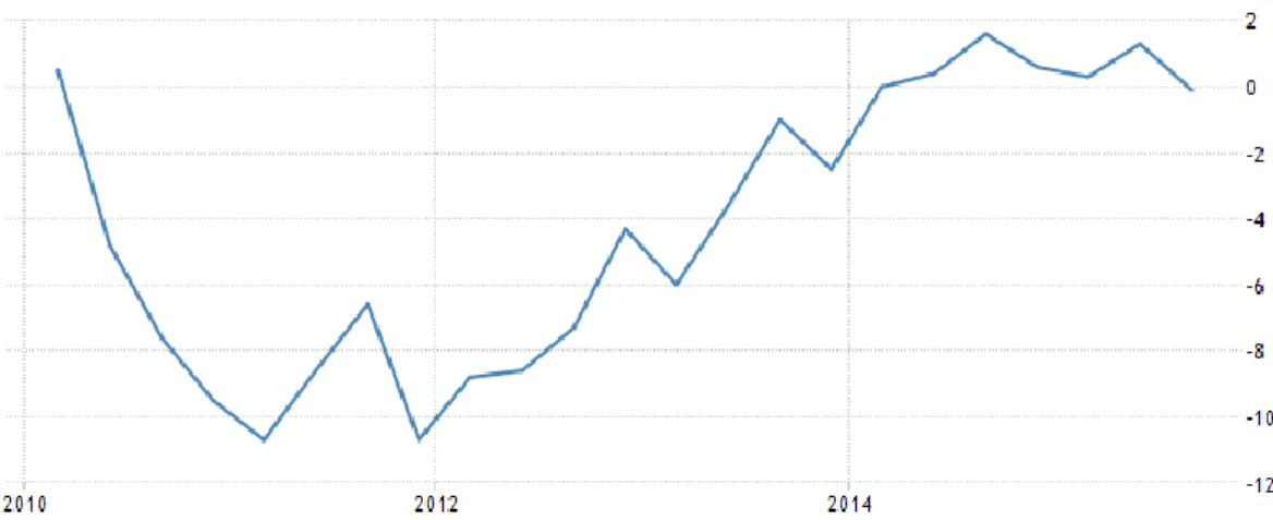 圖 2-1 GDP ANNUAL GROWTH RATE 資料來源：TRADING ECONOMICS 
