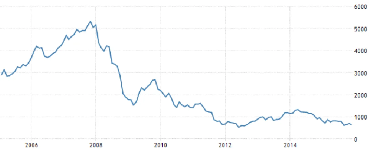 圖 2-2 Consumer Price Index 資料來源：TRADING ECONOMICS  3、希臘股市 Greece Stock Market (ASE) 