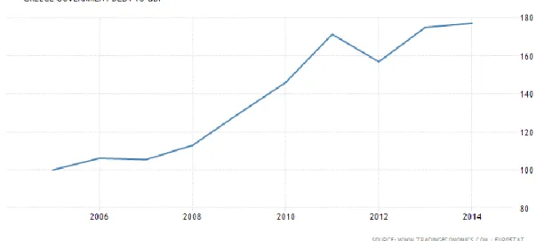圖 2-5 Greece Government Debt to GDP 資料來源：TRADING ECONOMICS  6、希臘經常帳佔國內生產總值 Greece Current Account to GDP 