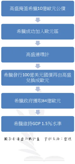 圖 3-4 高盛作戰計畫   資料來源：整理 