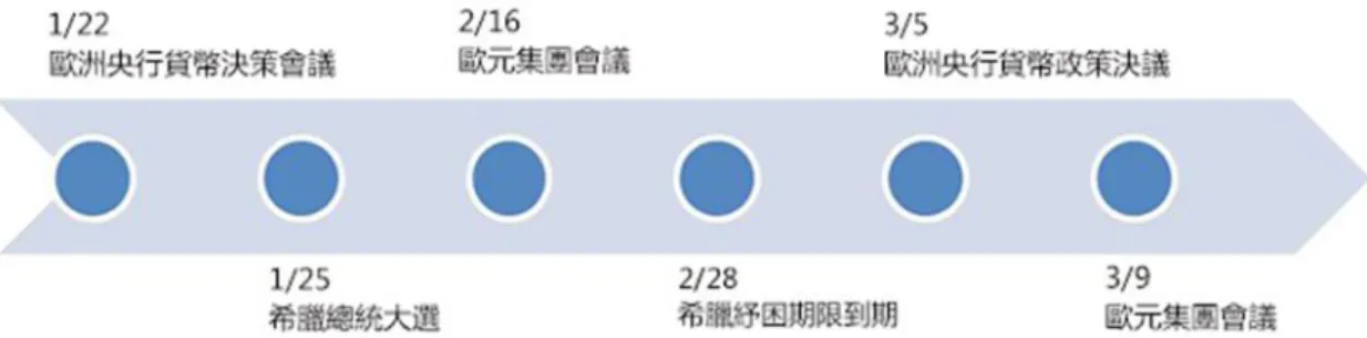 圖 4-1 希臘重大事件 資料來源：天下雜誌：金融火藥庫，希臘將引爆第二次歐債危機？      希臘分別在 2010 與 2012 分別得到紓困貸款，然後在 2010-2014 年希臘已經 償債 1492 億歐元(含 965 億歐元貸款、527 億歐元之利息)，最後在 2015 年 1 月 底希臘總共計欠款 3225 億歐元，並且希臘在 2015 年 3 月、7 月和 8 月分別須償 還 43 億、35 億和 32 億，預估希臘主權債務相對 GDP 比率約 184%。(見圖 4-2)  圖 4-2 希臘主權