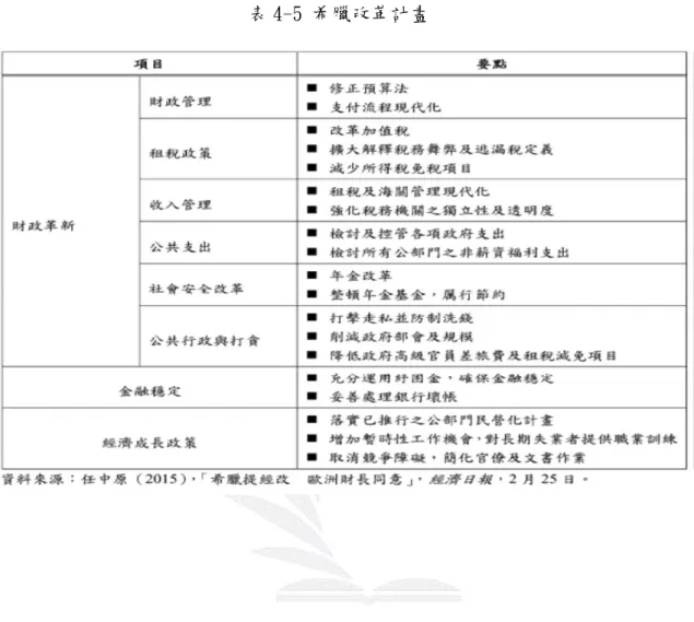 表 4-5 希臘改革計畫 