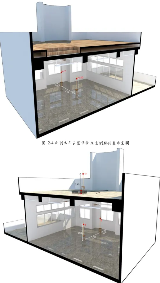 圖  2-4 西側木平台屋頂與 A 室測點設置示意圖 