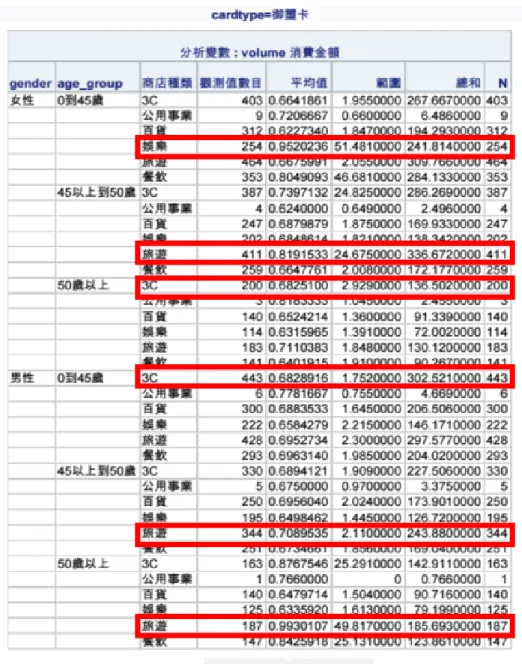表  6 御璽卡  三、白金卡  表格 7 比較特別的是男性不論在哪一個年齡層都偏向花費在 3C 產品，女性 各年齡層花費的種類和御璽卡相似，我們覺得是因為白金和御璽卡都是屬於高消 費力階層所以消費習慣也會較為相近。  總和三張不同卡種對應的消費種類發現，持卡人都較常使用信用卡來進行 3C 產品及旅遊相關的購物，較少使用在公共事業方面。 