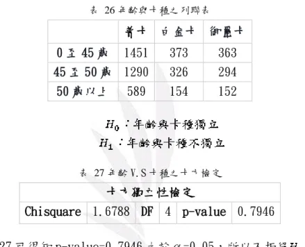 表  25 性別 V.S 卡種之卡方檢定  卡方獨立性檢定  Chisquare  0.18487  DF  2  p-value  0.9117      由表格 25 可得知 p-value=0.9117 大於α=0.05，所以不拒絕 ，因此  性別與卡種相互獨立，表示兩變數不互相影響。  (二)年齡 V.S 卡種      年齡分成三大群，分別為 0 至 45 歲、45 至 50 歲、50 歲以上。所以首先必 須將三群各別拆開， 再利用單因子次數計算在三種信用卡的分別次數，如表格 26。  表  26