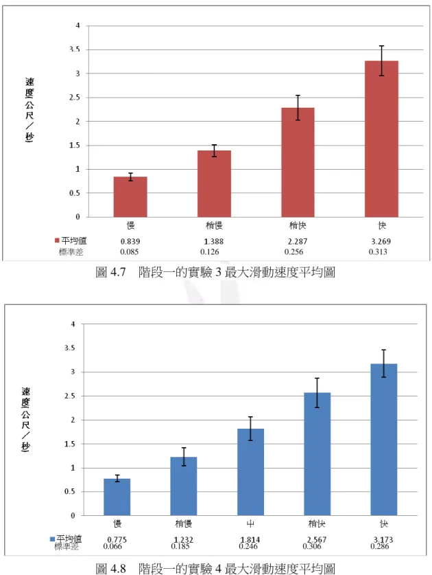 圖 4.7  階段一的實驗 3 最大滑動速度平均圖 
