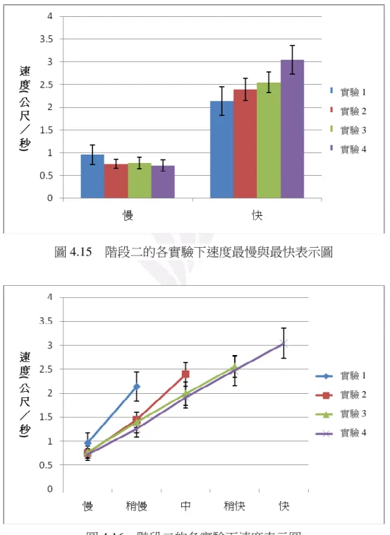 圖 4.14  階段一的各實驗下速度表示圖  4.3.2 向上最大速度與最小速度向上最大速度與最小速度向上最大速度與最小速度 向上最大速度與最小速度      由圖 4.15、圖 4.16 可發現，隨著增加須區分的速度數量時，速度快慢差距 範圍漸增，標準差無明顯變動趨勢，符合我們將速度範圍變大更容易區分更多段 速度的推測。  圖 4.15  階段二的各實驗下速度最慢與最快表示圖  圖 4.16  階段二的各實驗下速度表示圖  實驗 1 實驗 2 實驗 3 實驗 4 實驗 1 實驗 2 實驗 3 實驗 4 