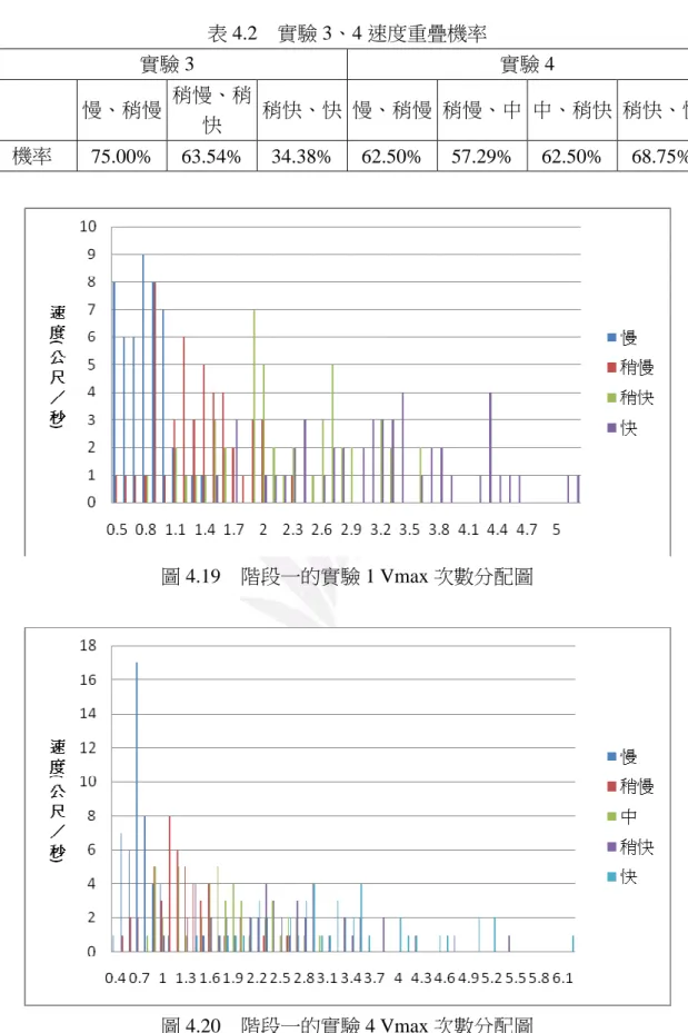 圖 4.18  階段一的實驗 2 Vmax 次數分配圖  表 4.2  實驗 3、4 速度重疊機率  實驗 3  實驗 4  慢、稍慢  稍慢、稍 快  稍快、快  慢、稍慢  稍慢、中  中、稍快  稍快、快  機率  75.00%  63.54%  34.38%  62.50%  57.29%  62.50%  68.75%  圖 4.19  階段一的實驗 1 Vmax 次數分配圖  圖 4.20  階段一的實驗 4 Vmax 次數分配圖 