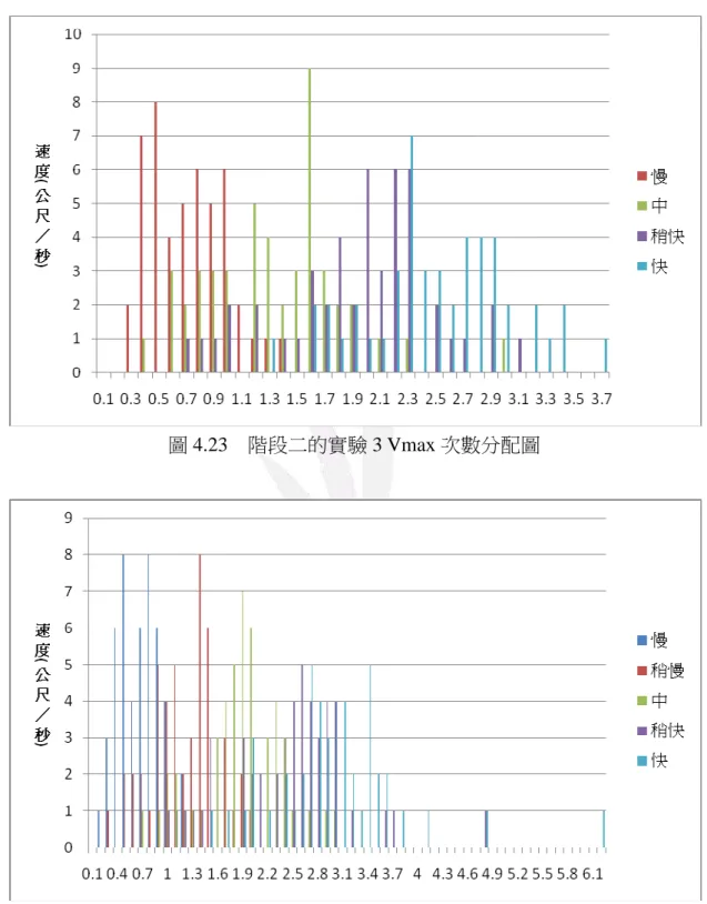 圖 4.23  階段二的實驗 3 Vmax 次數分配圖 