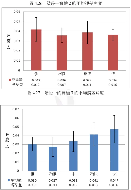圖 4.26  階段一實驗 2 的平均誤差角度 