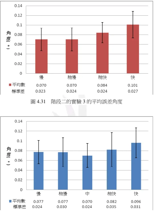 圖 4.31  階段二的實驗 3 的平均誤差角度 
