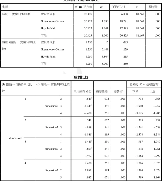表 4.6  階段一實驗 3 的 Vmax 平均比較  受試者內效應項的檢定 受試者內效應項的檢定受試者內效應項的檢定 受試者內效應項的檢定  來源  型  III  平方和  df  平均平方和  F  顯著性  階段一  實驗3平均比較  假設為球形  20.425  3  6.808  81.667  .000  Greenhouse-Geisser  20.425  1.090  18.741  81.667  .000  Huynh-Feldt  20.425  1.161  17.595  81