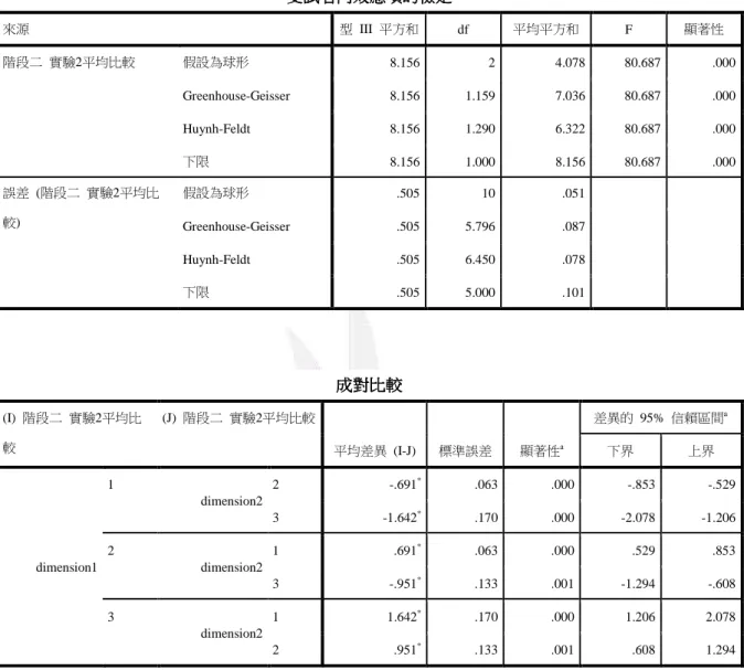表 4.9  階段二實驗 2 的 Vmax 平均比較  受試者內效應項的檢定 受試者內效應項的檢定受試者內效應項的檢定 受試者內效應項的檢定  來源  型  III  平方和  df  平均平方和  F  顯著性  階段二  實驗2平均比較  假設為球形  8.156  2  4.078  80.687  .000  Greenhouse-Geisser  8.156  1.159  7.036  80.687  .000  Huynh-Feldt  8.156  1.290  6.322  80.687 
