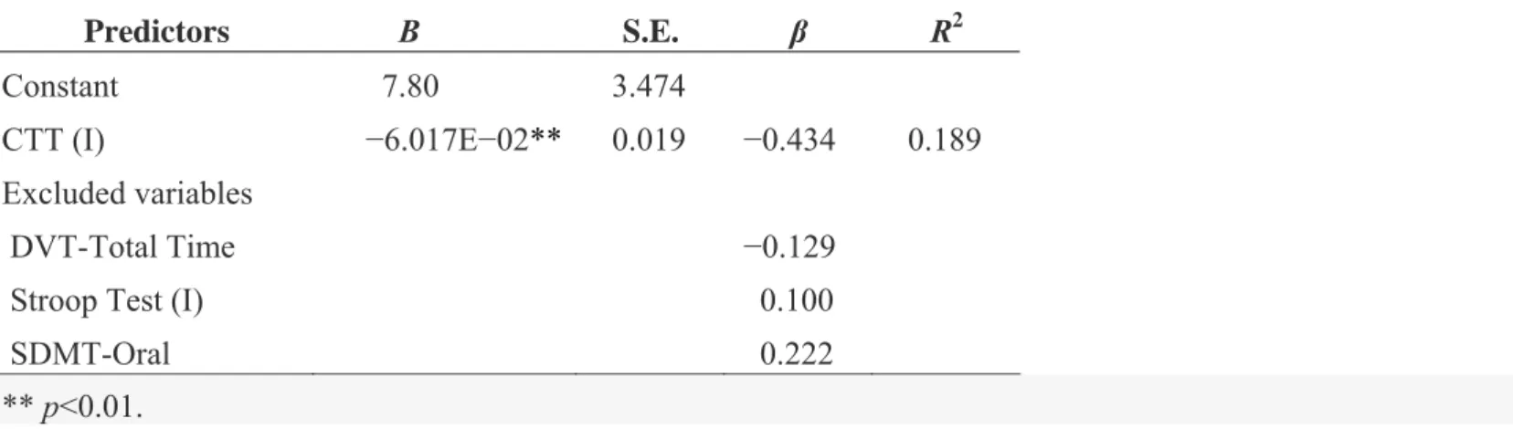 Table 4. Summary of stepwise regression analysis for variables predicting the JLOT 