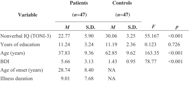Table 1. Demographic and clinical characteristics of patients with schizophrenia and normal controls  Patients   (n=47)   Controls  (n=47)   Variable  M S.D