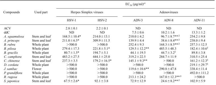 Table 2. Cell Cytotoxic Effect and Selectivity Index of Twelve Commonly Used Medicinal Plants in Taiwan Selectivity Index (SI) b)