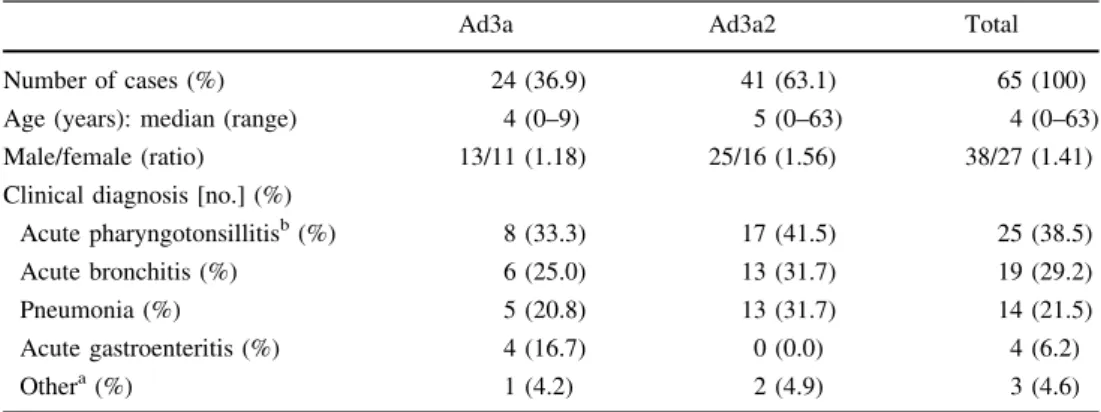 Table 2 Clinical features of 65 Ad3-infected patients during 1992–2005