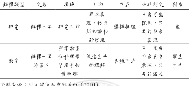 表 2-2-1    Horwood（1988）所訂出的兩種解釋類型 