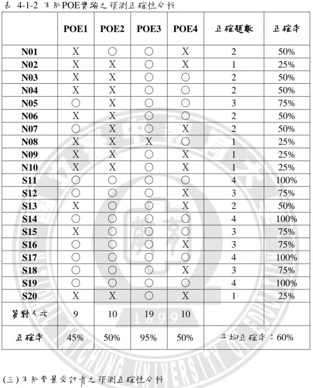 表  4-1-2  不同POE實驗之預測正確性分析 