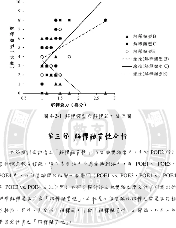 圖 4-2-1  解釋類型與解釋能力關係圖 