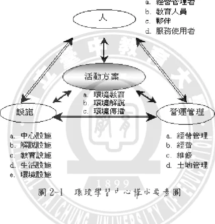 圖 2-1  環境學習中心構成要素圖 