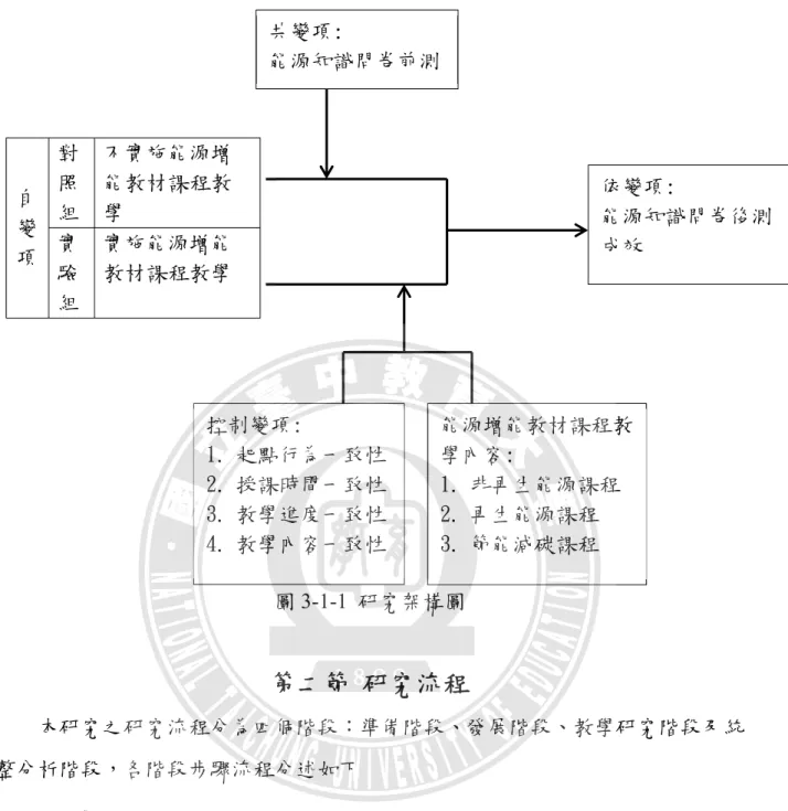 圖 3-1-1  研究架構圖  第二節  研究流程  本研究之研究流程分為四個階段：準備階段、發展階段、教學研究階段及統 整分析階段，各階段步驟流程分述如下  準備階段 一、 研究者根據研究之動機及蒐集國內外相關論文、期刊及學術網站等能源相關 文獻，經過與指導教授討論研究主題之可行性後，確定研究目的及研究問題，並 擬定研究計畫。  發展階段 二、 確定研究工具，本研究使用國科會委員審核通過之能源增能教材，及依據此 教材設計出的課程教案、能源增能教材投影片簡報檔和能源知識問卷，使用此教控制變項: 1