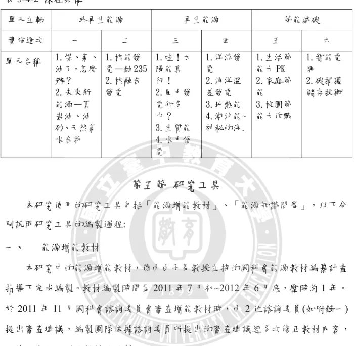 表 3-4-2  課程架構  單元主軸  非再生能源  再生能源  節能減碳  實施週次  一  二  三  四  五  六  單元名稱  1.煤、氣、 油了，怎麼 辦？  2.未來新 能源—頁 岩油、油 砂、天然氣 水合物  1.核能發 電—鈾 2352.核融合發電  1.哇！太陽能真行！ 2.風力發電知多少？  3.生質能 4.水力發 電  1.洋流發電 2.海洋溫差發電  3.地熱能 4.潮汐能~神秘的海