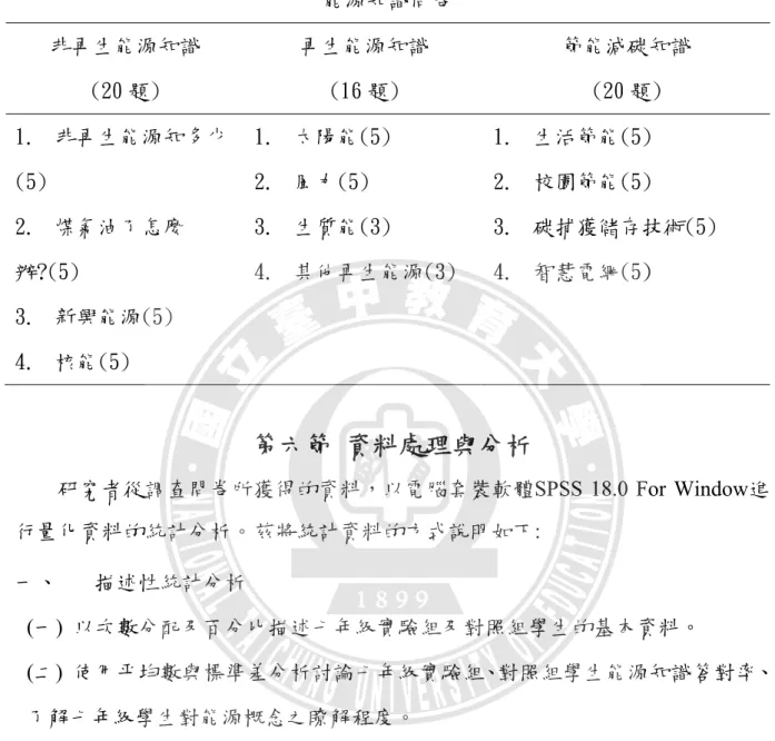 表 3-5-2  能源知識問卷各層面  能源知識問卷  非再生能源知識  (20 題)  再生能源知識 (16 題)  節能減碳知識 (20 題)  1.  非再生能源知多少 (5)  2