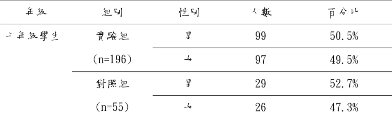 表 4-1-1  本研究課程試驗受試樣本基本資料分析表  年級  組別  性別  人數  百分比  七年級學生  實驗組  (n=196)  男  99  50.5%  女  97  49.5%  對照組  (n=55)  男  29  52.7% 女 26 47.3%  本節針對問卷前測能源知識部分以描述性統計結果及各選項的填答，來分析 七年級學生能源知識的整體表現，本研究將能源知識分為「非再生能源」、「再 生能源」、「節能減碳」三個層面，每個層面下再分四個層面，「非再生能源」 層面有20題，「再生能源」