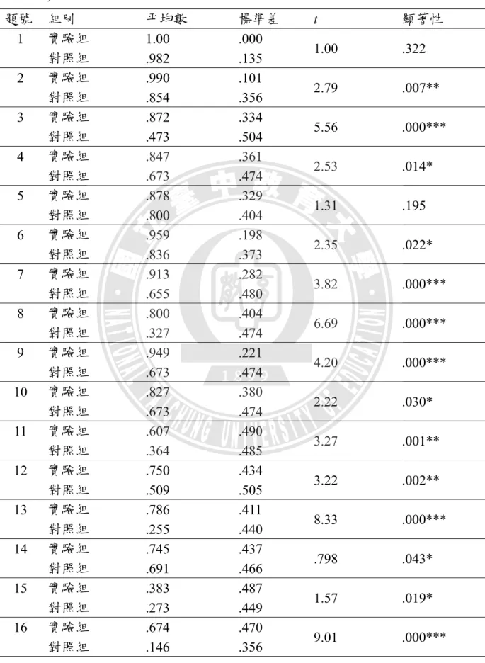 表 4-3-7  兩組學生在「非再生能源」知識後測各題比較分析摘要表(n 實驗 =196，n 對照 =55)  題號  組別  平均數  標準差  t  顯著性  1  實驗組  1.00 .000  1.00 .322  對照組  .982 .135  2  實驗組  .990 .101  2.79 .007**  對照組  .854 .356  3  實驗組  .872 .334  5.56 .000***  對照組  .473 .504  4  實驗組  .847 .361  2.53 .014*  