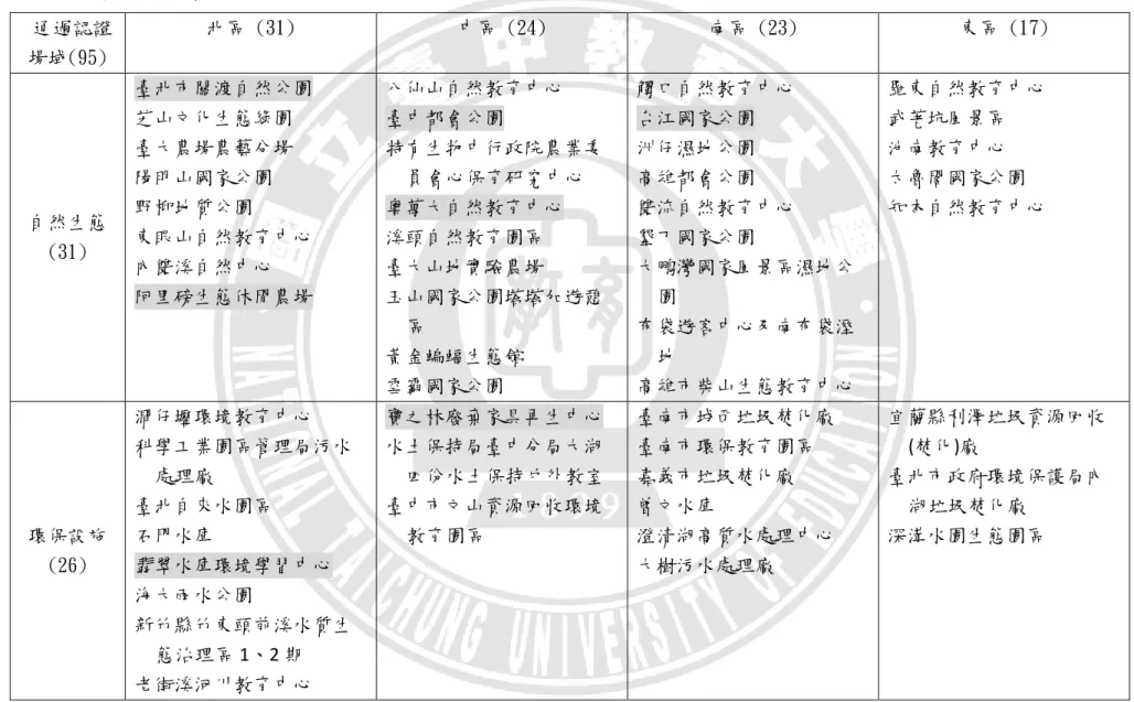 表 2-1  環教場域分類   通過認證 場域(95)  北區 (31)  中區 (24)  南區 (23)  東區 (17)  自然生態  (31)  臺北市關渡自然公園 芝山文化生態綠園 臺大農場農藝分場 陽明山國家公園 野柳地質公園 東眼山自然教育中心  內雙溪自然中心  阿里磅生態休閒農場  八仙山自然教育中心 臺中都會公園  特有生物中行政院農業委員會心保育研究中心 奧萬大自然教育中心 溪頭自然教育園區 臺大山地實驗農場 玉山國家公園塔塔加遊憩 區  黃金蝙蝠生態館  雪霸國家公園  觸口自然教育