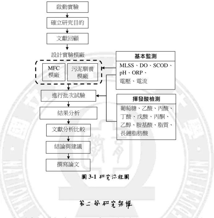 圖 3-1  研究流程圖  第二節 研究架構  本研究先透過蒐集文獻設定 MFC 最佳操作條件，再進行 MFC 批次反應槽與污  泥馴養模廠之設計，並於固定操作天數（6 天）與水質條件下，測試圓筒雙槽式  MFC 反應槽是否達穩定狀態且適合進行產電試驗，並分別添加乙酸、丙酸、丁酸及 戊酸作為基質時，MFC 系統產電進行比較，實驗架構圖如 3-2 所示。 撰寫論文 結論與建議 MFC 模廠 進行批次試驗 文獻分析比較 基本監測  MLSS、DO、SCOD、pH、ORP、 電壓、電流 污泥馴養 模廠 揮發酸檢測