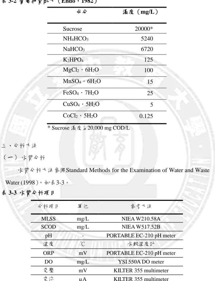 表 3-2  營養物質配方（Endo，1982）  成分  濃度（mg/L）  Sucrose  20000*  NH 4 HCO 3  5240  NaHCO 3  6720  K 2 HPO 4  125  MgCl 2 ．6H 2 O  100  MnSO 4 ．6H 2 O  15  FeSO 4 ．7H 2 O  25  CuSO 4 ．5H 2 O  5  CoCl 2 ．5H 2 O  0.125  *  Sucrose 濃度為 20,000 mg COD/L  三、 分析方法       水